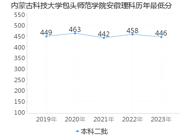 最低分