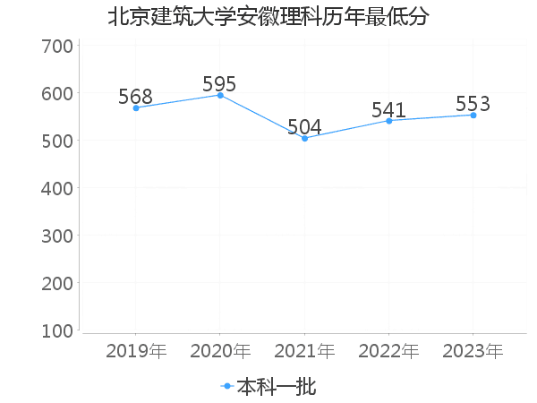 最低分