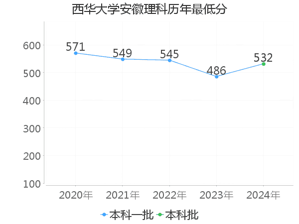 最低分