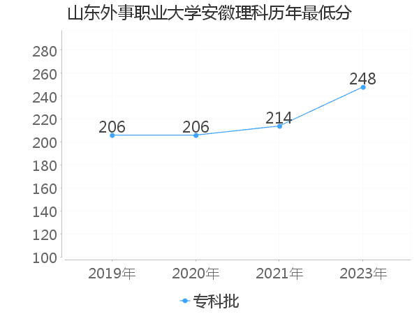 最低分