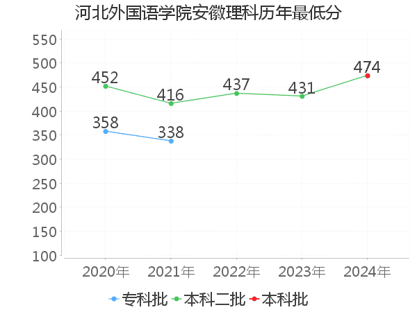 最低分