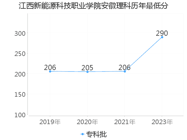 最低分