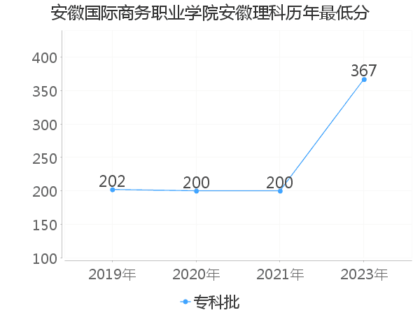 最低分