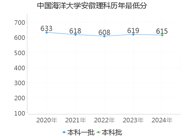 最低分