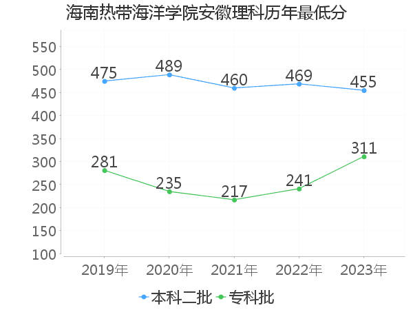 最低分