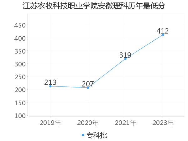 最低分