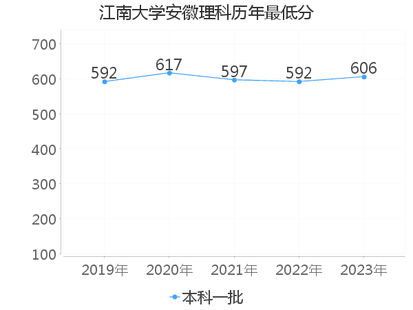 最低分