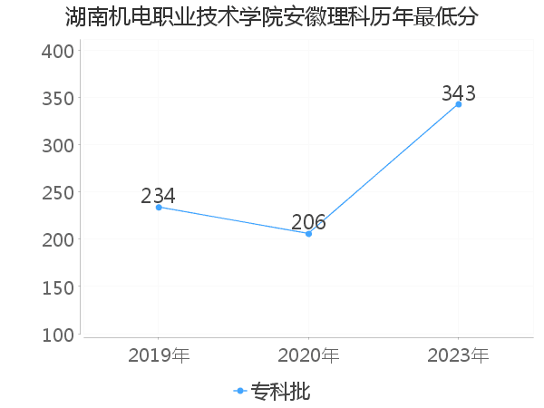 最低分