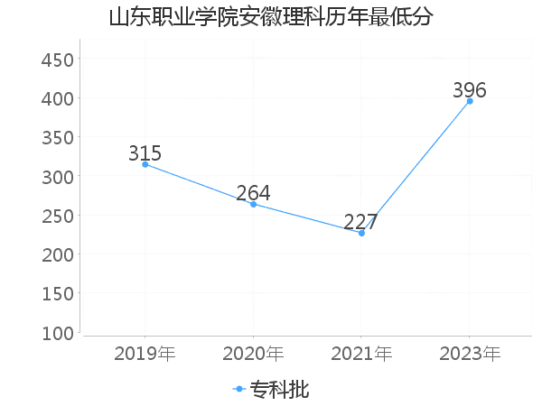 最低分