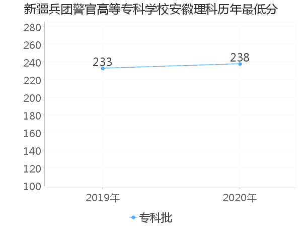 最低分