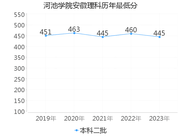 最低分