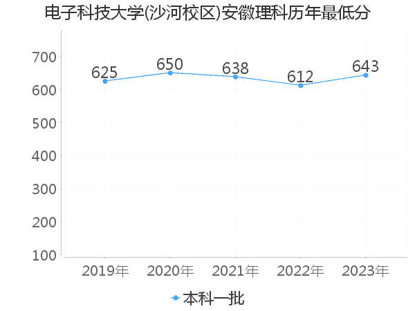 最低分