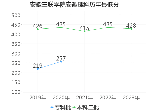 最低分