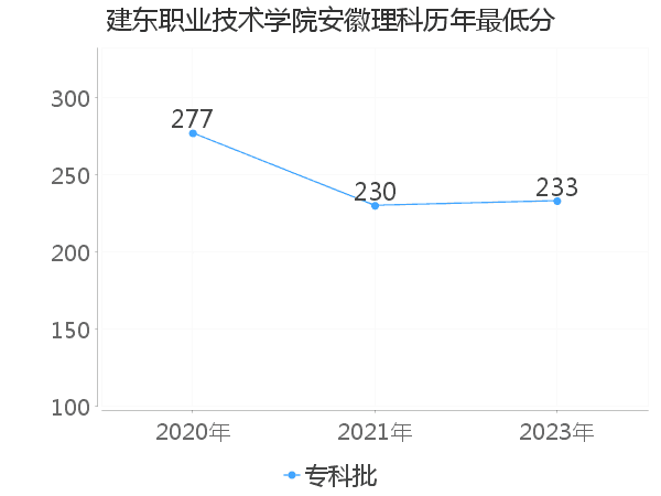 最低分