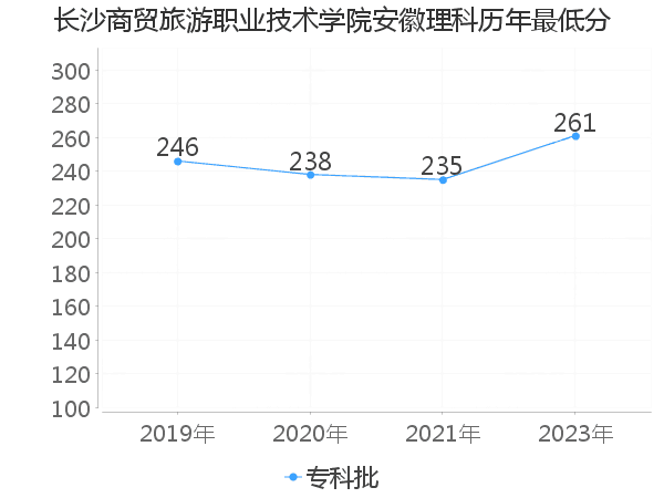 最低分