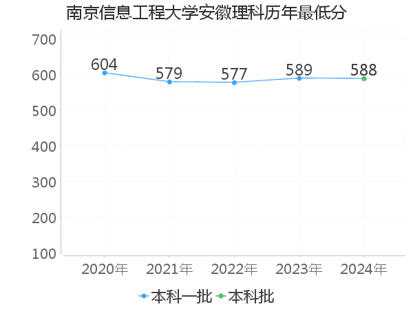 最低分