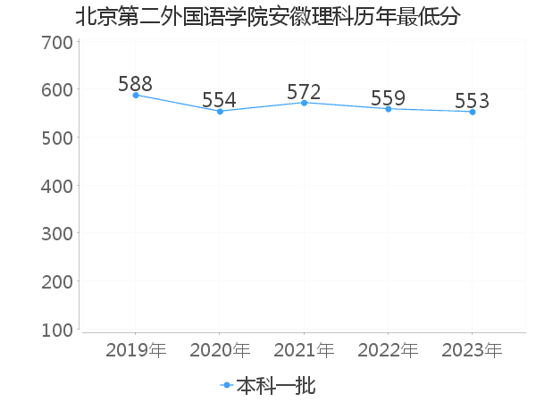 最低分