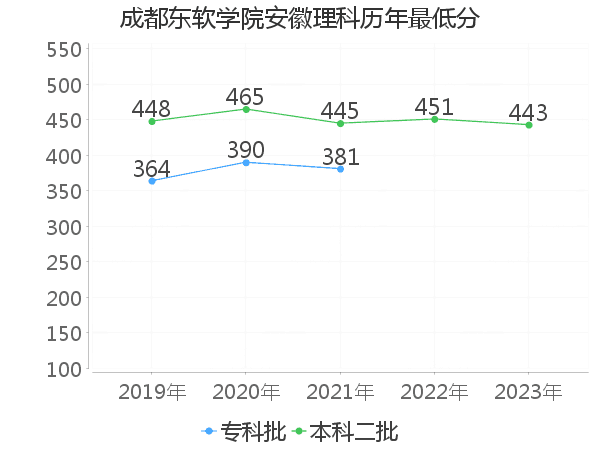 最低分