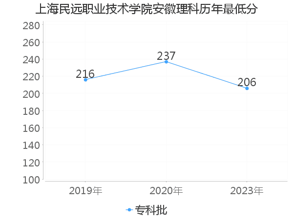 最低分