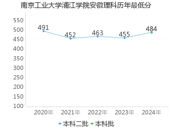 最低分