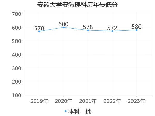 最低分