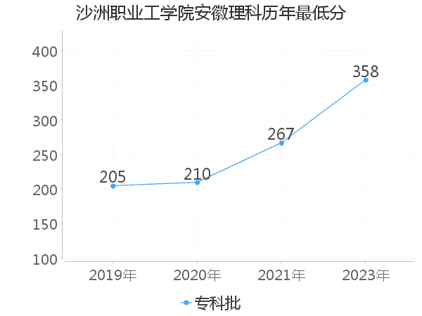 最低分