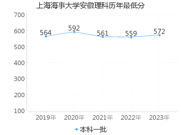 最低分