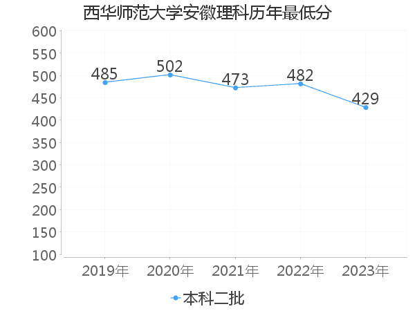 最低分