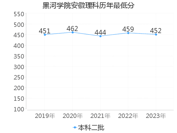 最低分