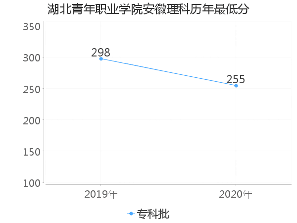 最低分