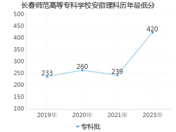 最低分