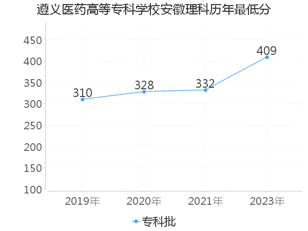 最低分