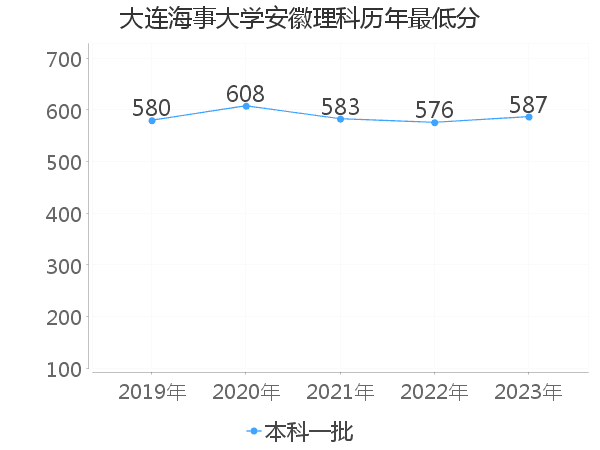 最低分