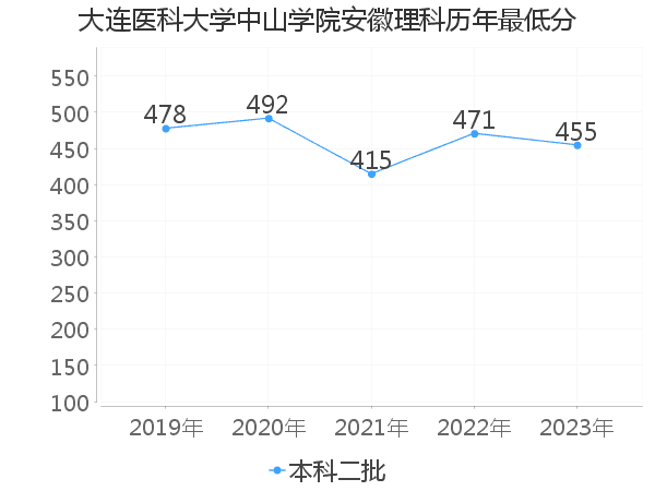 最低分