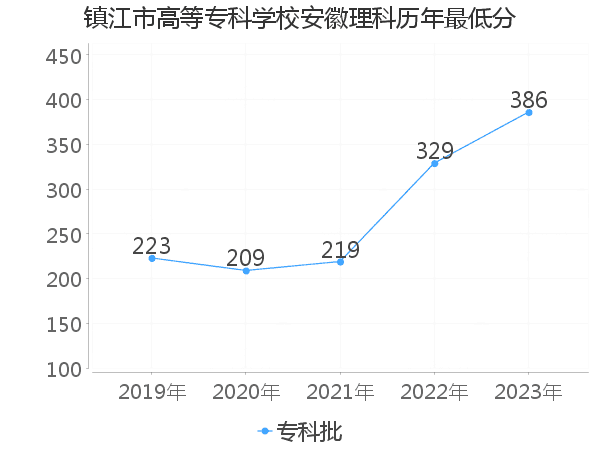 最低分