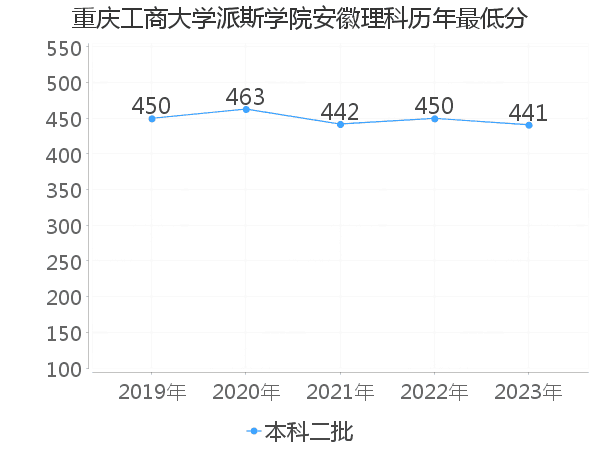 最低分