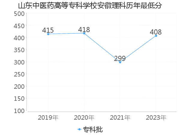 最低分