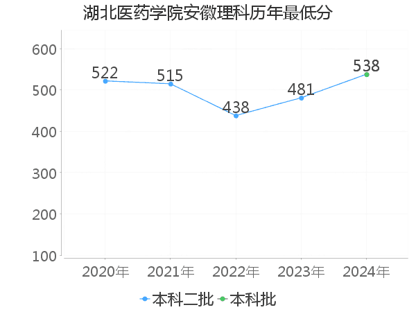 最低分