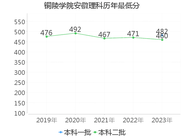 最低分