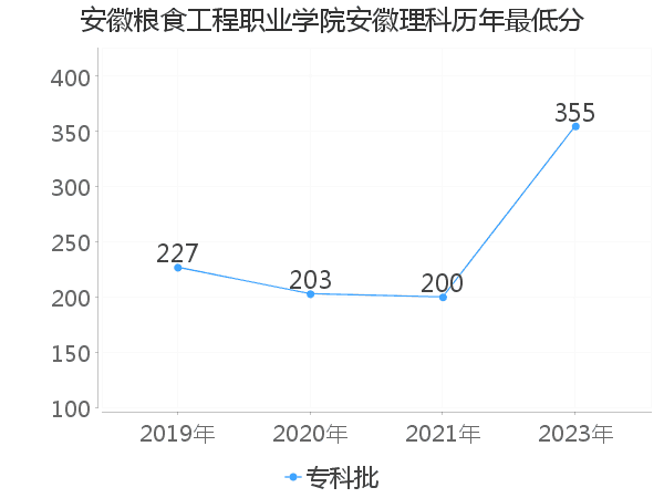 最低分