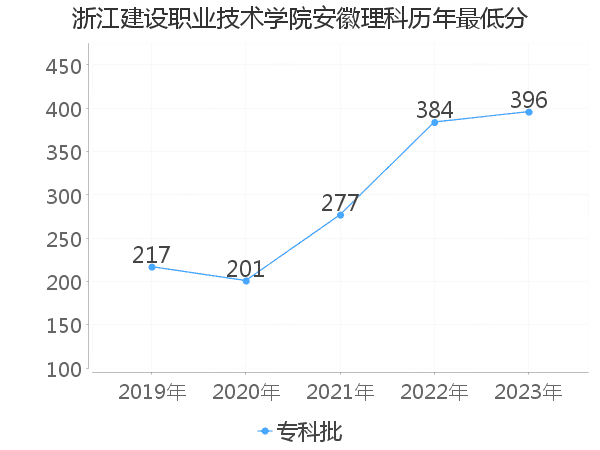 最低分