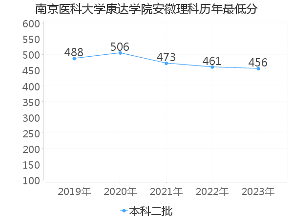 最低分