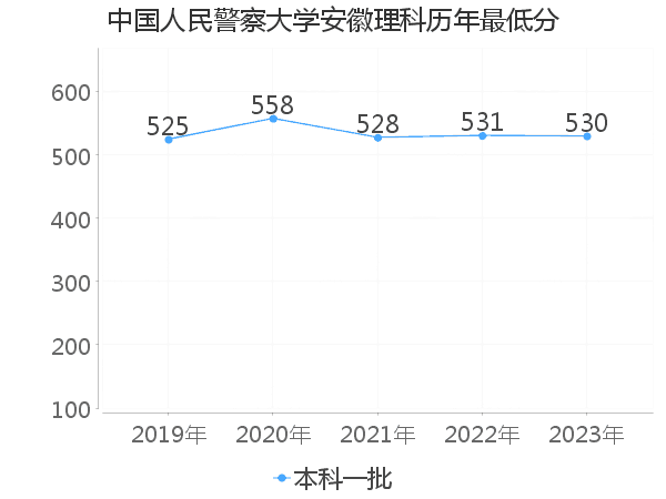 最低分