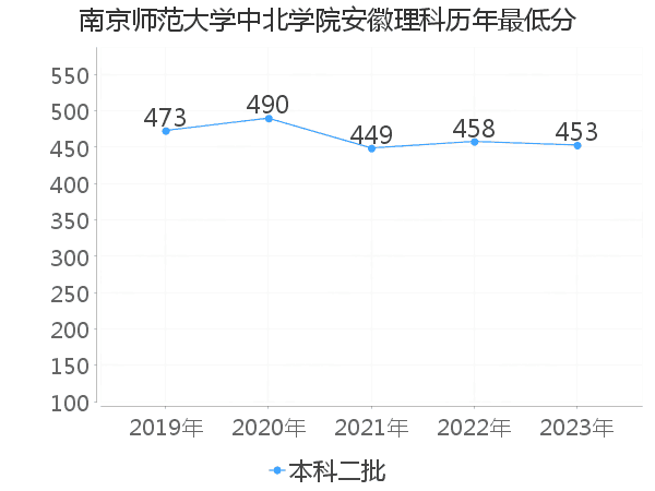 最低分