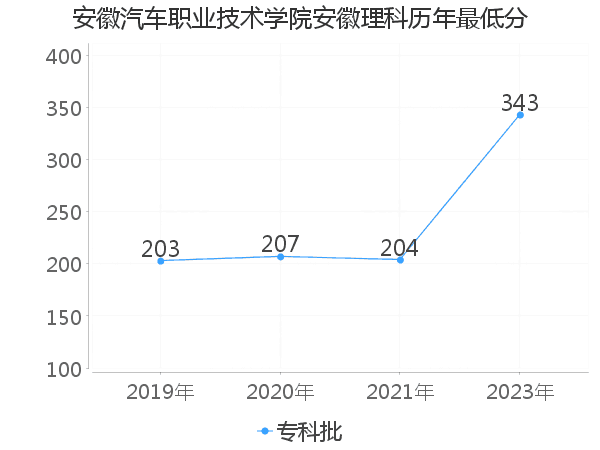 最低分