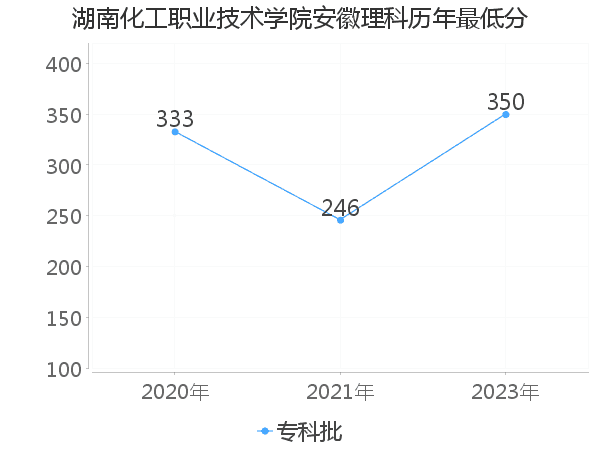 最低分