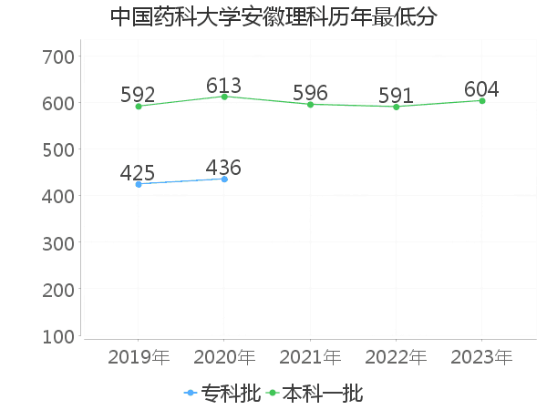 最低分