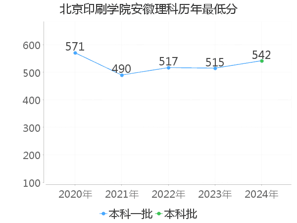 最低分