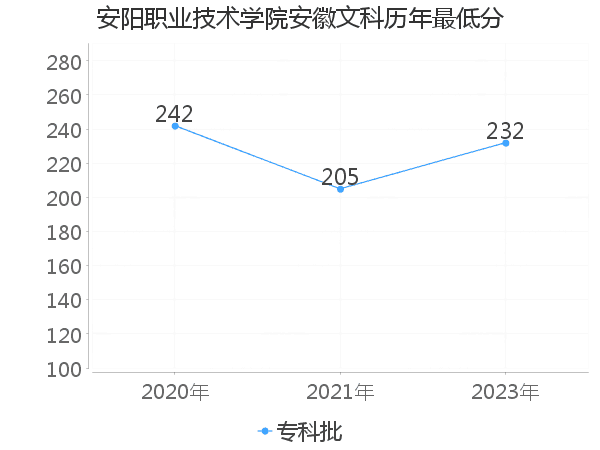 最低分