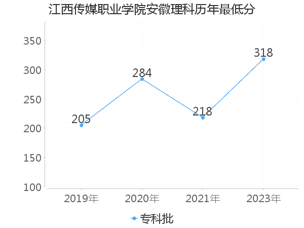 最低分